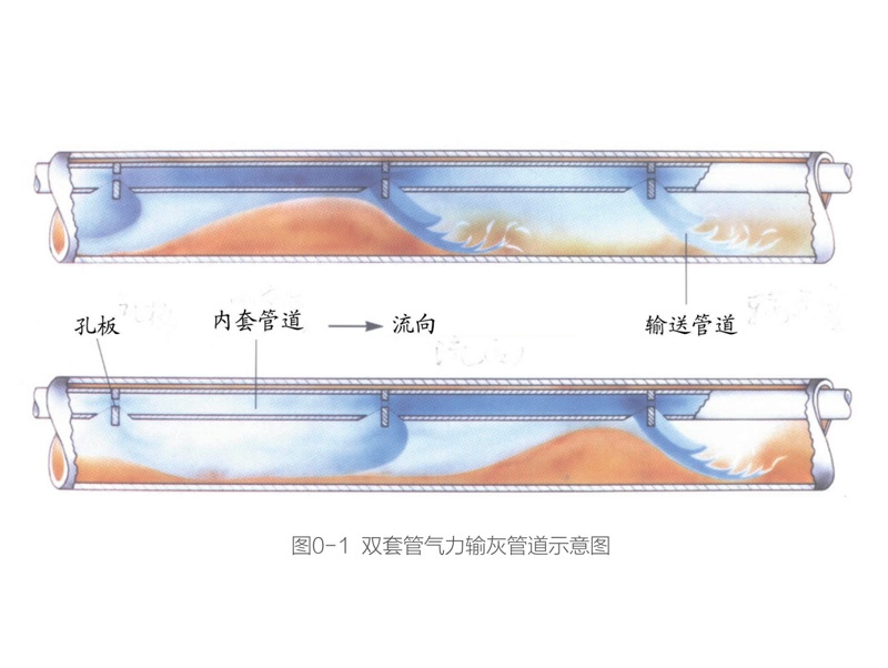 雙套管正壓濃相氣力輸送系統